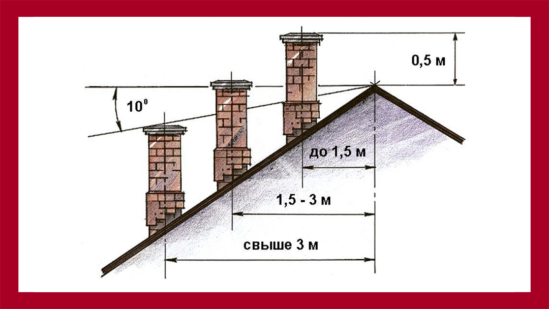Графическое представление СНИПа по устройству дымохода. Картинка из публичных источников сети интернет. Я НЕ автор картинки